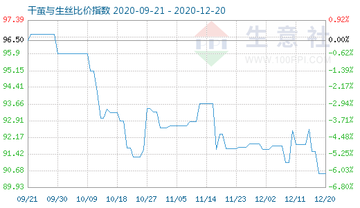12月20日干繭與生絲比價指數圖