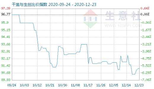 12月23日干繭與生絲比價(jià)指數(shù)圖