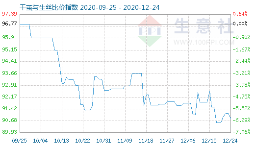 12月24日干繭與生絲比價指數圖