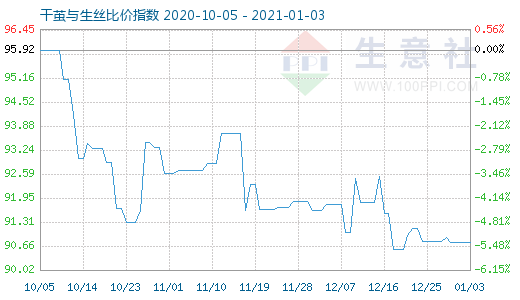 1月3日干繭與生絲比價指數圖