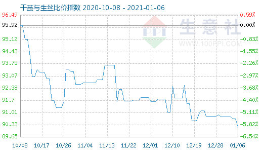 1月6日干繭與生絲比價指數圖