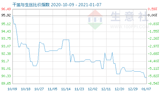 1月7日干繭與生絲比價指數圖