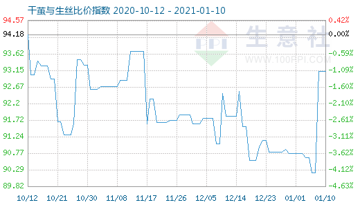 1月10日干繭與生絲比價指數圖