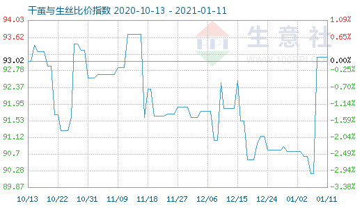 1月11日干繭與生絲比價指數圖