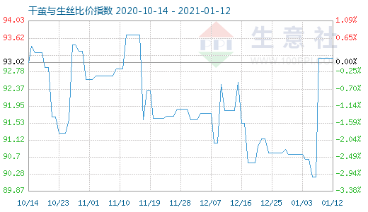 1月12日干繭與生絲比價指數圖