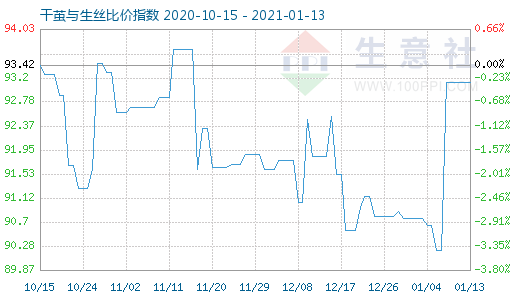 1月13日干繭與生絲比價指數圖