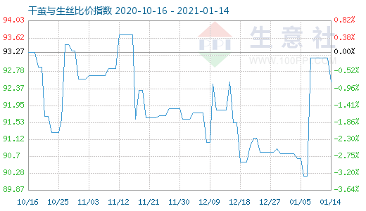 1月14日干繭與生絲比價指數圖