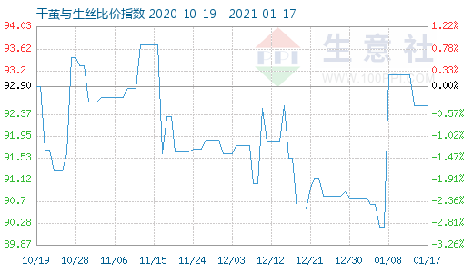 1月17日干繭與生絲比價(jià)指數(shù)圖