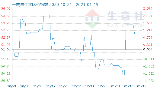 1月19日干繭與生絲比價指數圖