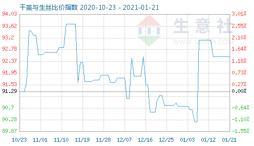 1月21日干繭與生絲比價指數(shù)圖