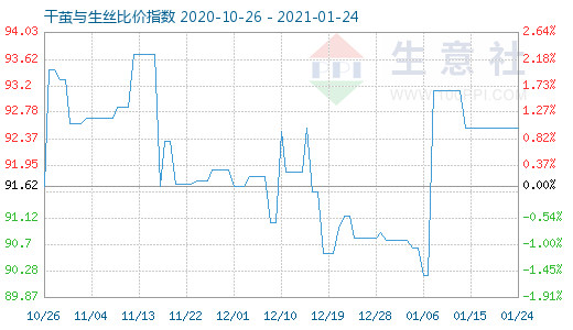 1月24日干繭與生絲比價指數圖
