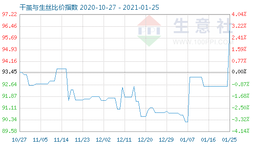 1月25日干繭與生絲比價指數(shù)圖