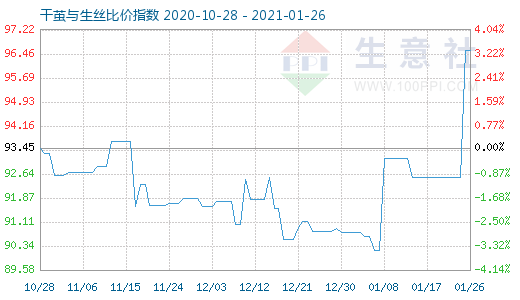 1月26日干繭與生絲比價指數圖