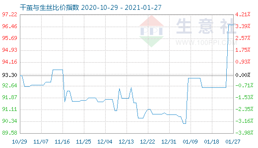 1月27日干繭與生絲比價(jià)指數(shù)圖