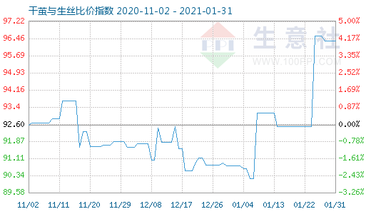1月31日干繭與生絲比價指數圖