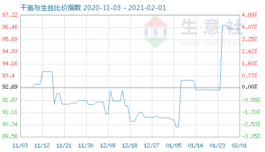 2月1日干繭與生絲比價指數(shù)圖