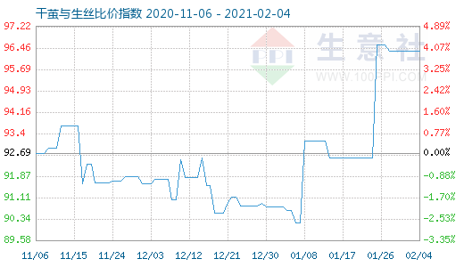 2月4日干繭與生絲比價指數圖