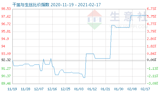2月17日干繭與生絲比價(jià)指數(shù)圖