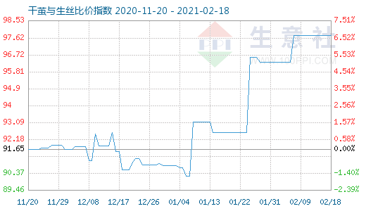 2月18日干繭與生絲比價指數圖