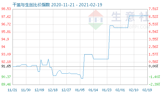 2月19日干繭與生絲比價指數圖