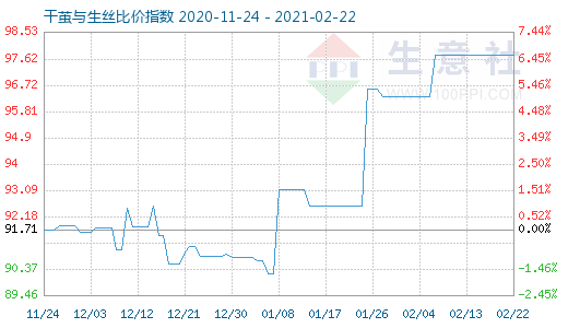 2月22日干繭與生絲比價指數圖