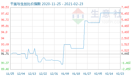2月23日干繭與生絲比價(jià)指數(shù)圖
