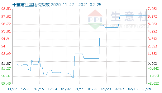 2月25日干繭與生絲比價指數圖