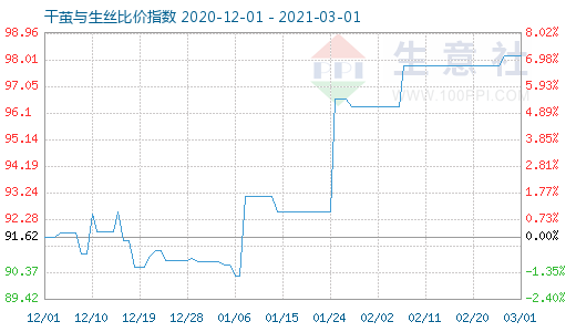 3月1日干繭與生絲比價指數圖