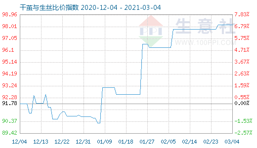 3月4日干繭與生絲比價指數圖