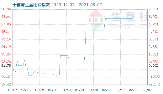 3月7日干繭與生絲比價指數圖