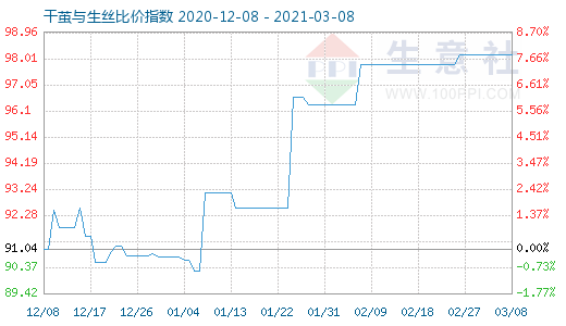 3月8日干繭與生絲比價(jià)指數(shù)圖