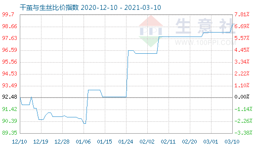 3月10日干繭與生絲比價(jià)指數(shù)圖