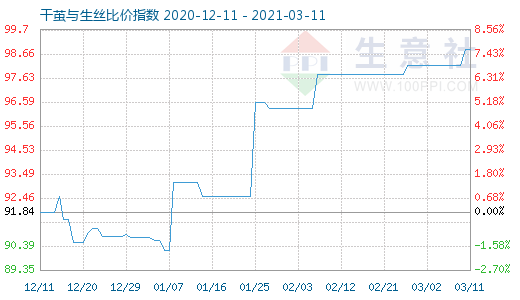 3月11日干繭與生絲比價指數(shù)圖