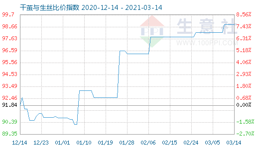 3月14日干繭與生絲比價指數圖