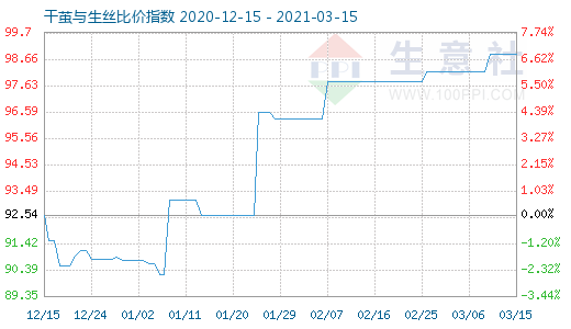 3月15日干繭與生絲比價指數(shù)圖