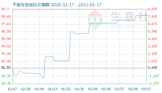3月17日干繭與生絲比價(jià)指數(shù)圖