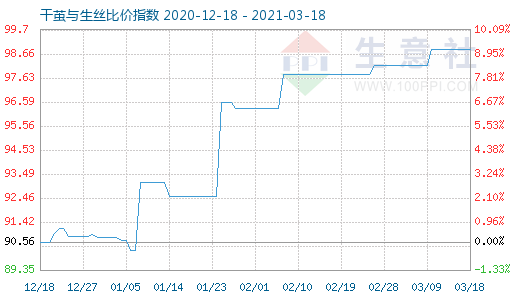 3月18日干繭與生絲比價指數(shù)圖