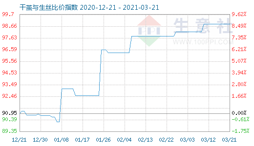 3月21日干繭與生絲比價(jià)指數(shù)圖