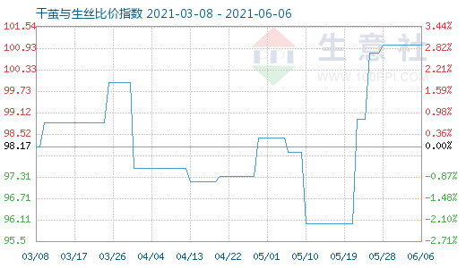 6月6日干繭與生絲比價指數(shù)圖