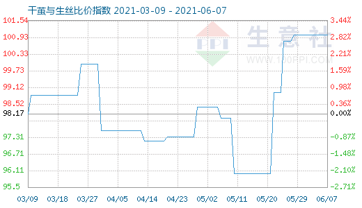 6月7日干繭與生絲比價指數圖