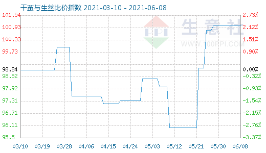 6月8日干繭與生絲比價指數圖