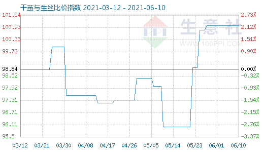 6月10日干繭與生絲比價指數圖