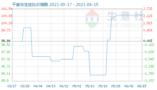 6月15日干繭與生絲比價指數圖