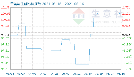 6月16日干繭與生絲比價指數圖