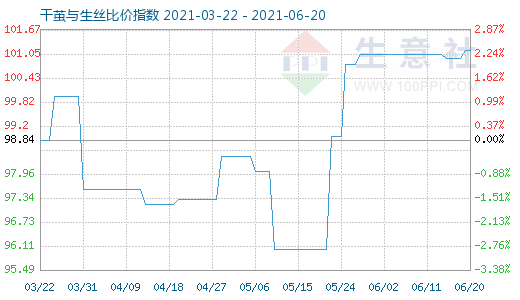 6月20日干繭與生絲比價指數圖