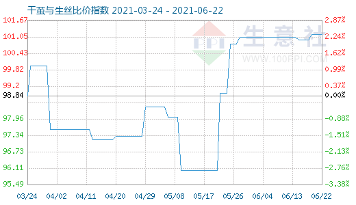 6月22日干繭與生絲比價(jià)指數(shù)圖