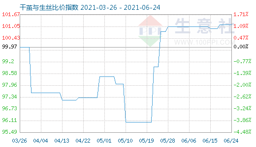 6月24日干繭與生絲比價指數圖
