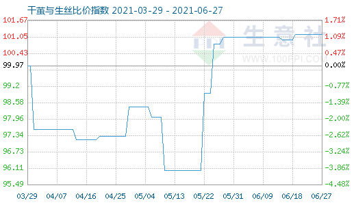 6月27日干繭與生絲比價指數圖
