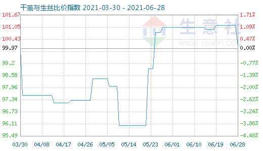 6月28日干繭與生絲比價(jià)指數(shù)圖