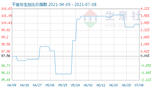 7月8日干繭與生絲比價指數圖